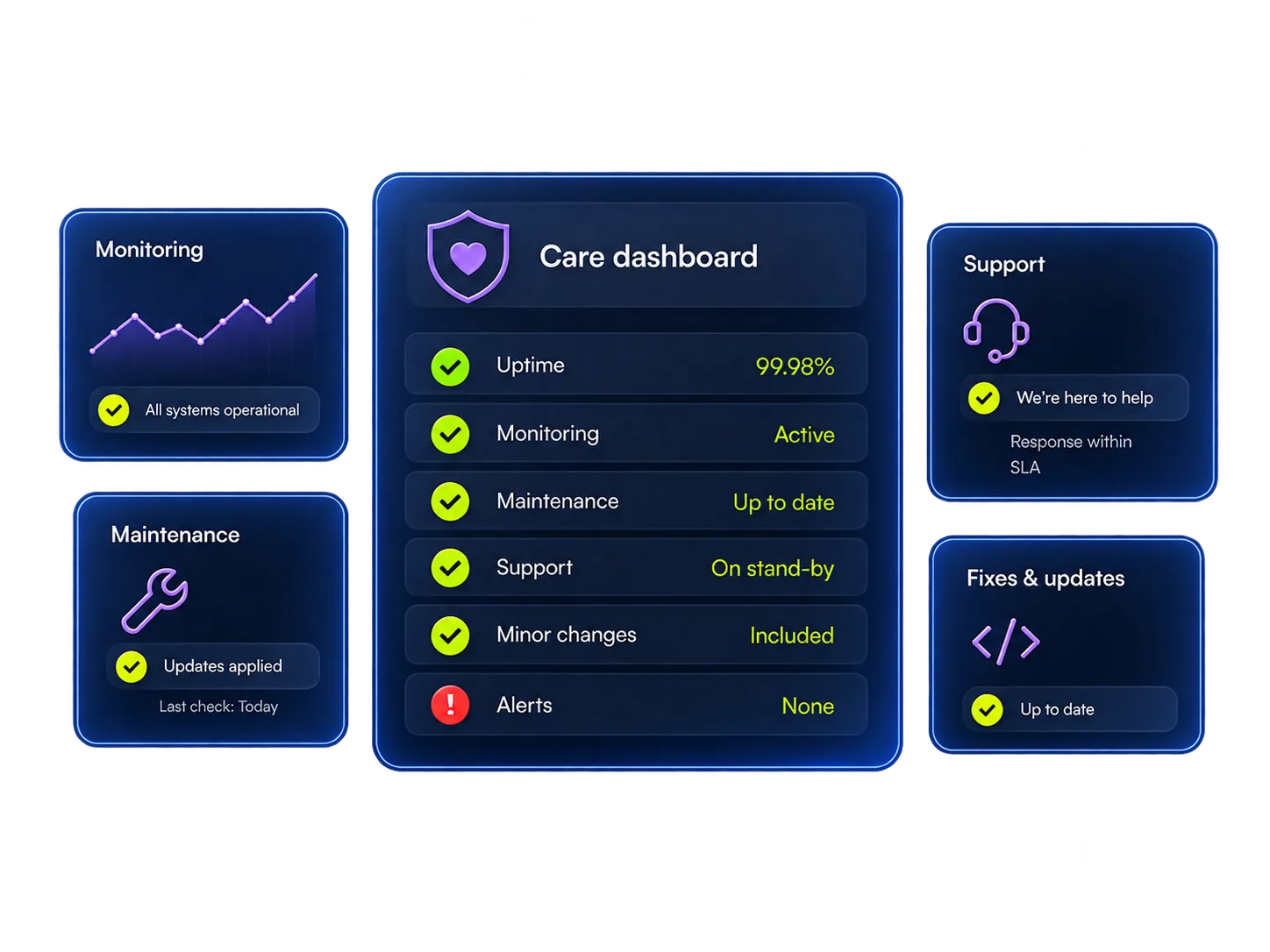 Care dashboard showing monitoring, maintenance and support for delivered software