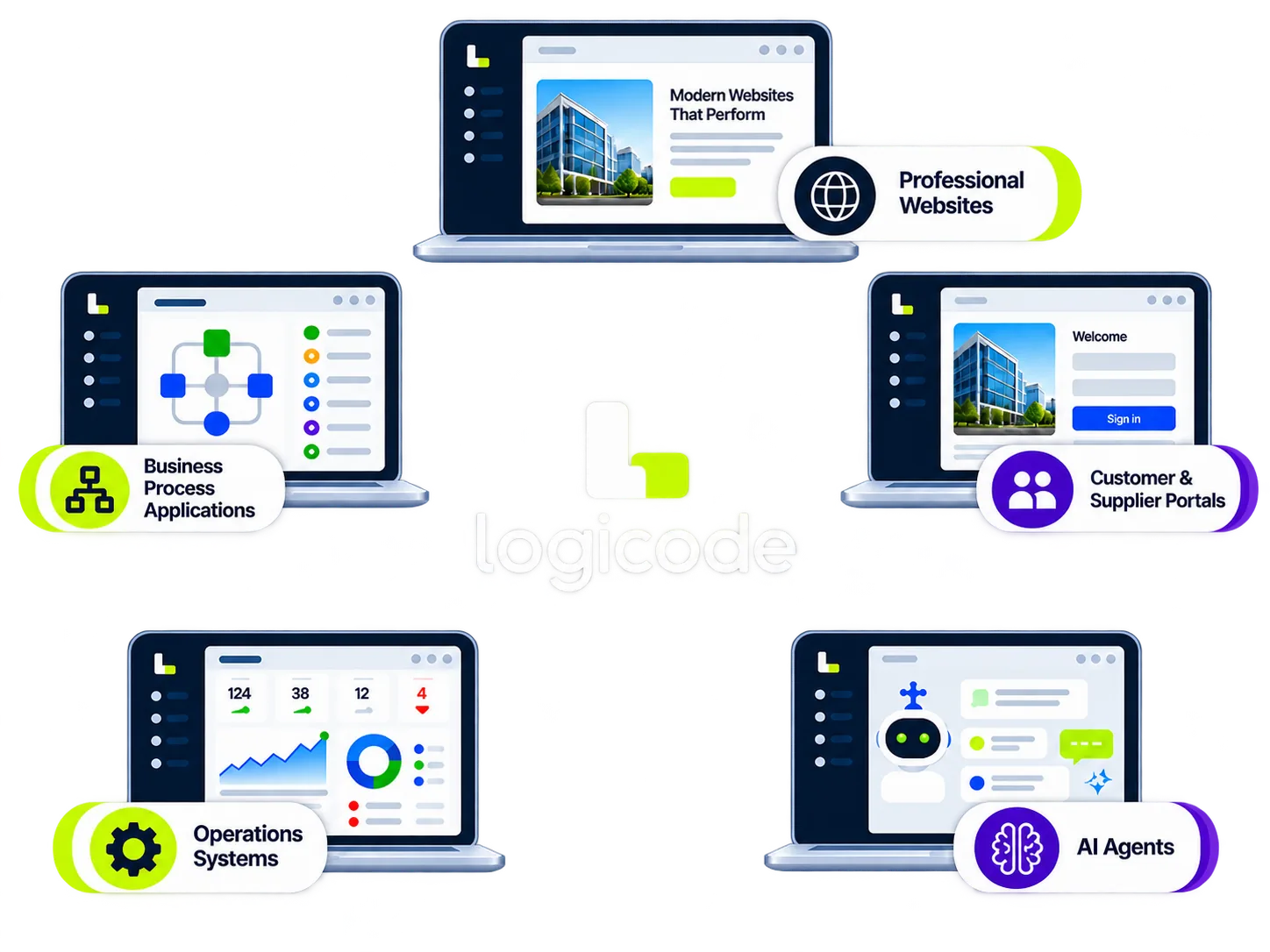 Logicode at the centre of five connected offers: professional websites, business process applications, customer and supplier portals, operations systems and AI agents